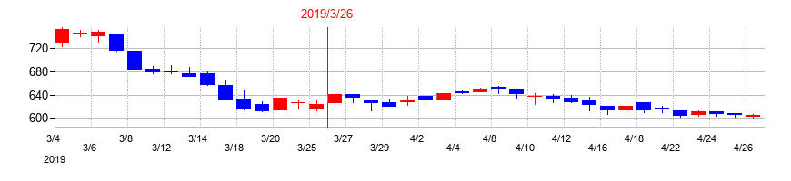 2019年のサンコールの配当落ち日前後の株価チャート
