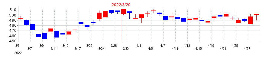 2022年のサンコールの配当落ち日前後の株価チャート