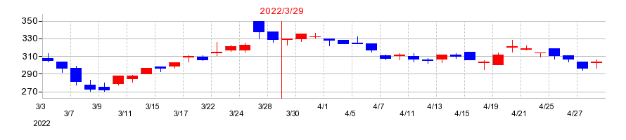 2022年のモリテック スチールの配当落ち日前後の株価チャート