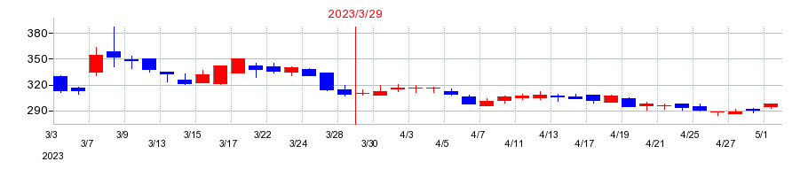 2023年のモリテック スチールの配当落ち日前後の株価チャート