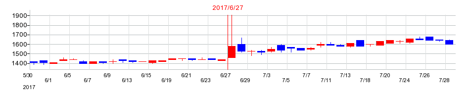 2017年のオーネックスの配当落ち日前後の株価チャート