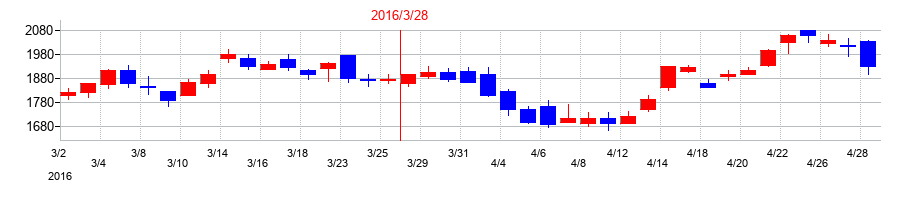 2016年のパイオラックスの配当落ち日前後の株価チャート