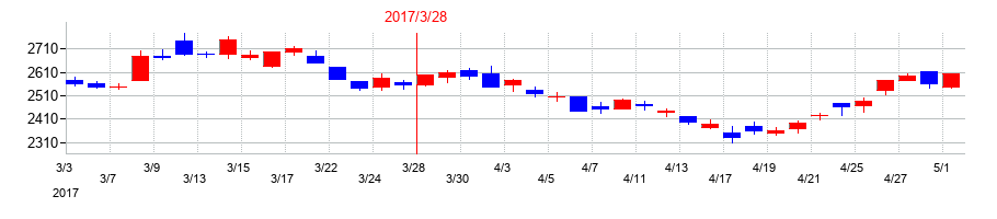 2017年のパイオラックスの配当落ち日前後の株価チャート
