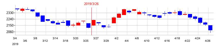 2019年のパイオラックスの配当落ち日前後の株価チャート