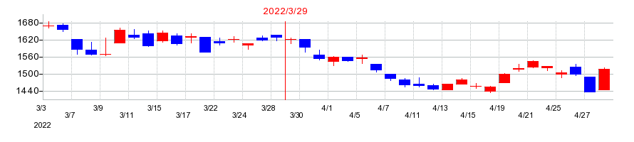 2022年のパイオラックスの配当落ち日前後の株価チャート
