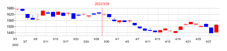 2022年のパイオラックスの配当落ち日前後の株価チャート
