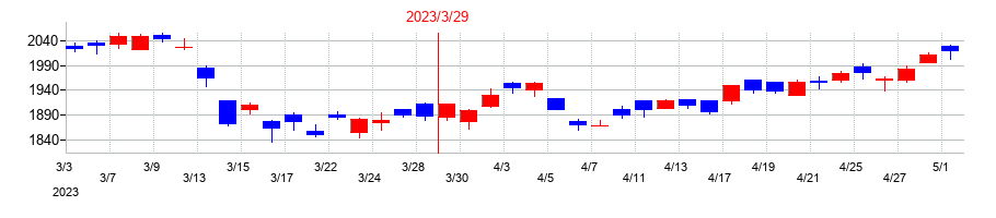 2023年のパイオラックスの配当落ち日前後の株価チャート