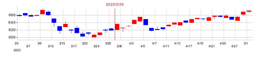 2023年のエイチワンの配当落ち日前後の株価チャート