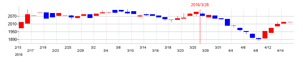 2016年のスーパーツールの配当落ち日前後の株価チャート