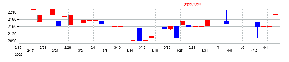 2022年のスーパーツールの配当落ち日前後の株価チャート