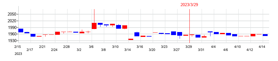 2023年のスーパーツールの配当落ち日前後の株価チャート