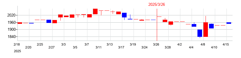 2025年のスーパーツールの配当落ち日前後の株価チャート