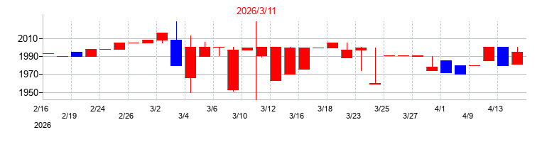 2026年のスーパーツールの配当落ち日前後の株価チャート