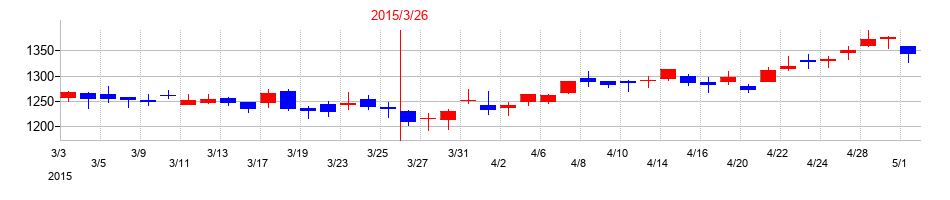 2015年の日本発条の配当落ち日前後の株価チャート