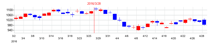 2016年の日本発条の配当落ち日前後の株価チャート