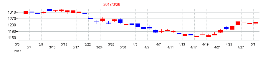 2017年の日本発条の配当落ち日前後の株価チャート