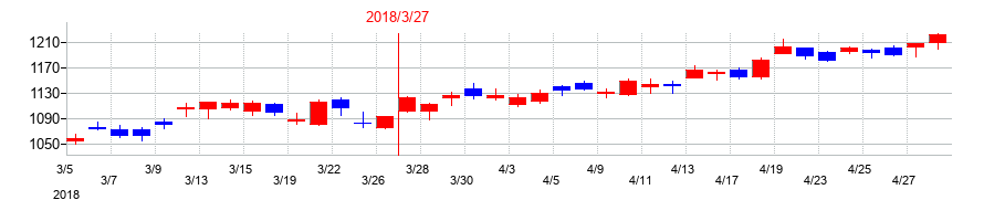 2018年の日本発条の配当落ち日前後の株価チャート