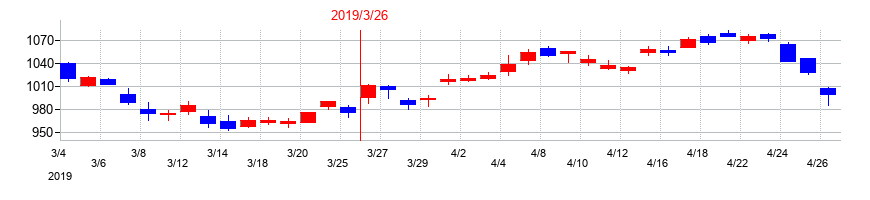 2019年の日本発条の配当落ち日前後の株価チャート