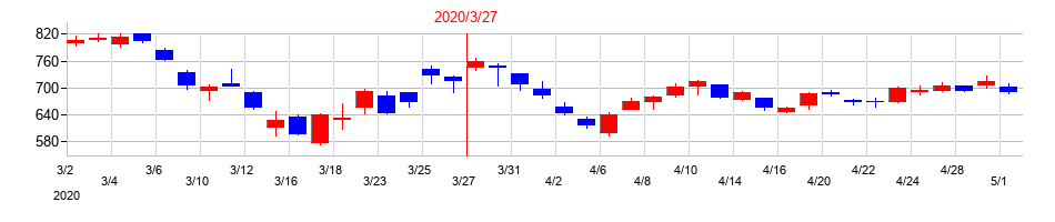 2020年の日本発条の配当落ち日前後の株価チャート