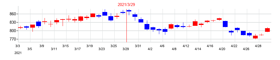 2021年の日本発条の配当落ち日前後の株価チャート