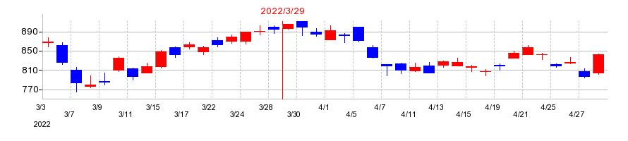 2022年の日本発条の配当落ち日前後の株価チャート