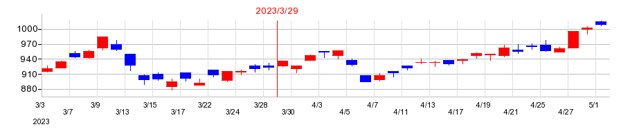 2023年の日本発条の配当落ち日前後の株価チャート