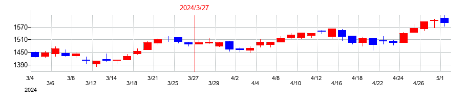 2024年の日本発条の配当落ち日前後の株価チャート
