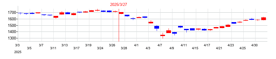 2025年の日本発条の配当落ち日前後の株価チャート