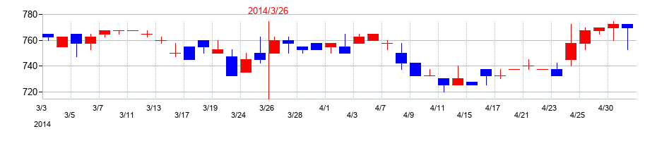 2014年の中央発條の配当落ち日前後の株価チャート