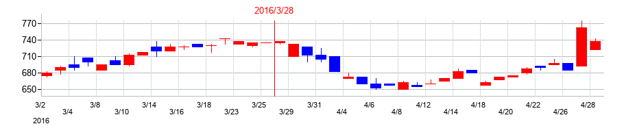 2016年の中央発條の配当落ち日前後の株価チャート