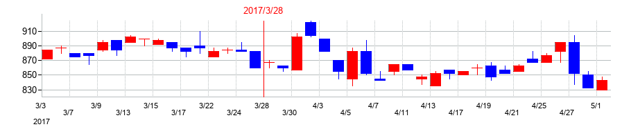 2017年の中央発條の配当落ち日前後の株価チャート