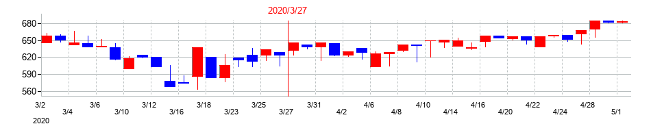 2020年の中央発條の配当落ち日前後の株価チャート