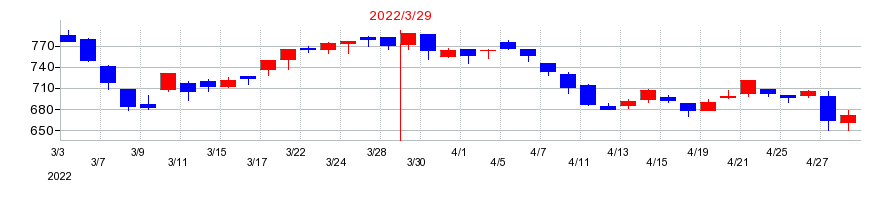 2022年の中央発條の配当落ち日前後の株価チャート