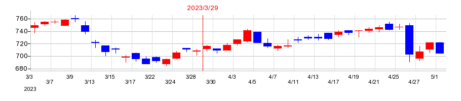 2023年の中央発條の配当落ち日前後の株価チャート