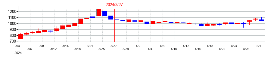 2024年の中央発條の配当落ち日前後の株価チャート