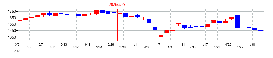 2025年の中央発條の配当落ち日前後の株価チャート