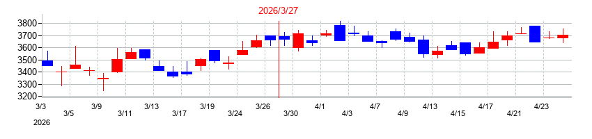 2026年の中央発條の配当落ち日前後の株価チャート