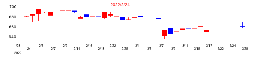 2022年の知多鋼業の配当落ち日前後の株価チャート