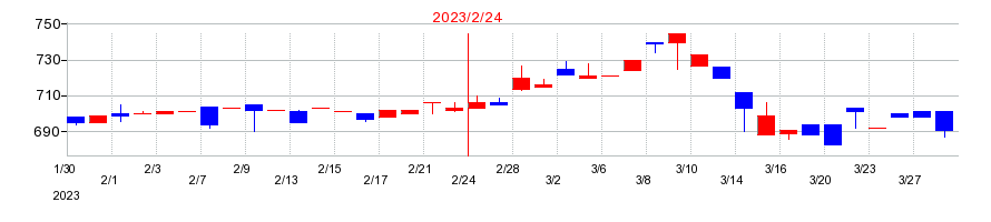2023年の知多鋼業の配当落ち日前後の株価チャート