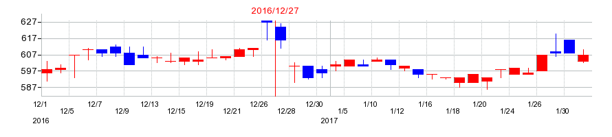 2016年の協立エアテックの配当落ち日前後の株価チャート