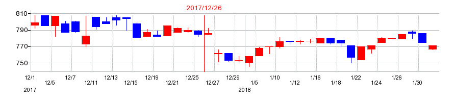 2017年の協立エアテックの配当落ち日前後の株価チャート