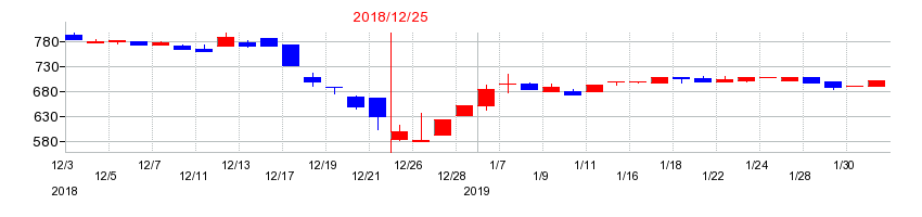 2018年の協立エアテックの配当落ち日前後の株価チャート