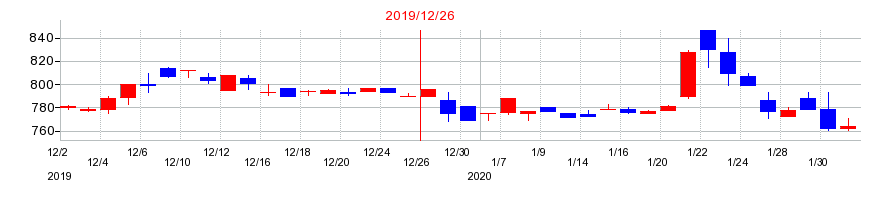 2019年の協立エアテックの配当落ち日前後の株価チャート