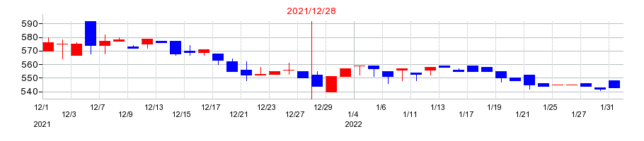 2021年の協立エアテックの配当落ち日前後の株価チャート