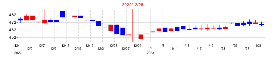 2022年の協立エアテックの配当落ち日前後の株価チャート