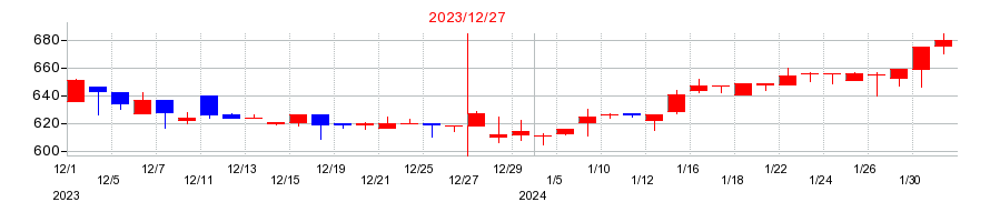 2023年の協立エアテックの配当落ち日前後の株価チャート
