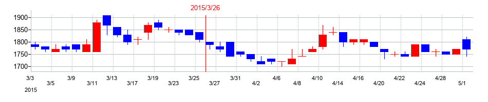 2015年のアドバネクスの配当落ち日前後の株価チャート