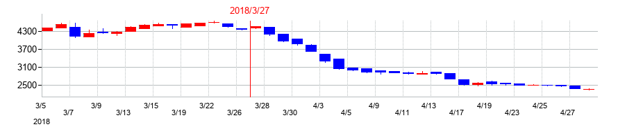 2018年のアドバネクスの配当落ち日前後の株価チャート