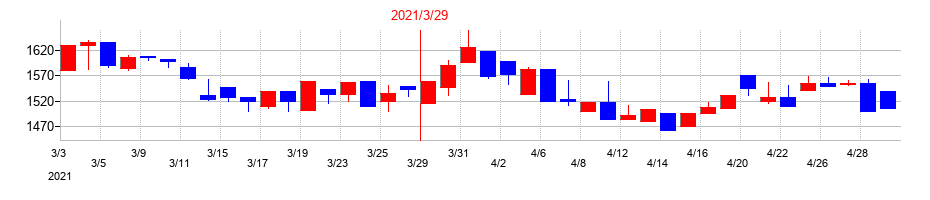2021年のアドバネクスの配当落ち日前後の株価チャート