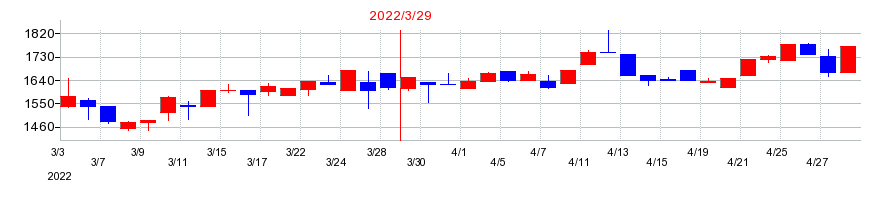 2022年のアドバネクスの配当落ち日前後の株価チャート